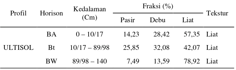 Tabel 2. Analisis tekstur tanah menggunakan metode pipet.  