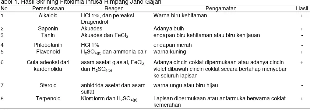 Tabel 1. Hasil Skrining Fitokimia Infusa Rimpang Jahe Gajah 