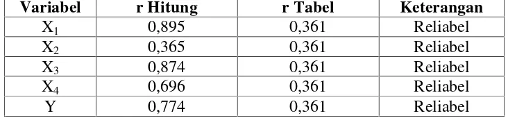 Tabel 7. Hasil Reliabilitas 30 Sampel