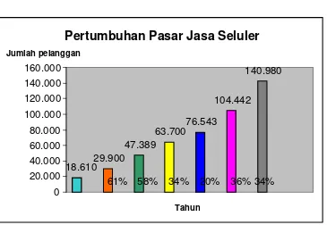 Gambar 1. Grafik Pertumbuhan Pasar Jasa Seluler.
