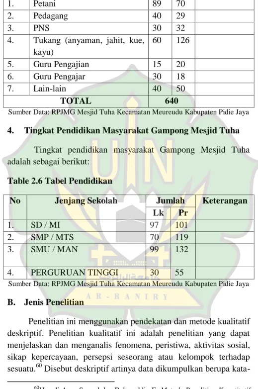 Table 2.6 Tabel Pendidikan 