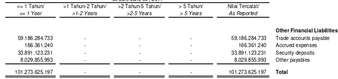 Tabel di bawah ini menganalisa liabilitas keuangan Grup yang dikelompokkan berdasarkan periode yang tersisa sampai dengan tanggal jatuh tempo kontraktual
