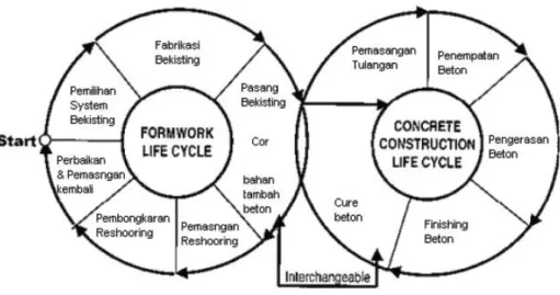 Gambar 2.1 Integrasi antara siklus pekerjaan bekisting  dengan pekerjaan beton 