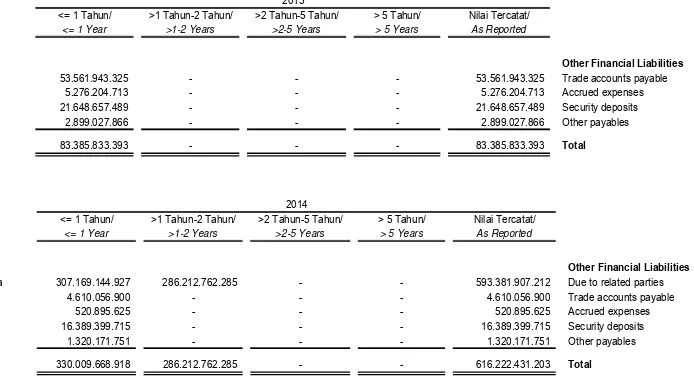 Tabel di bawah ini menganalisa liabilitas keuangan Grup yang dikelompokkan berdasarkan periode yang tersisa sampai dengan tanggal jatuh tempo kontraktual