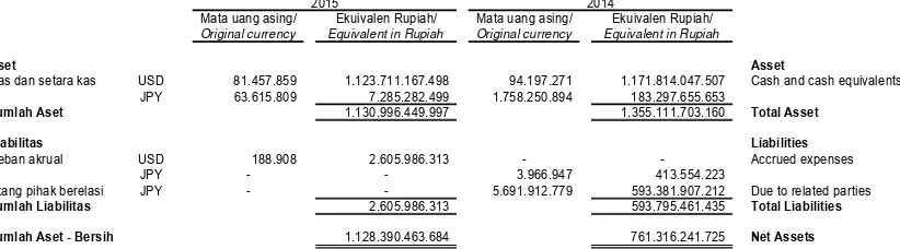 Tabel berikut ini mengungkapkan jumlah aset dan liabilitas moneter konsolidasian dalam mata uang asing:  