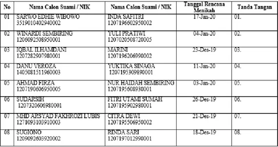 Gambar  5:  Absensi  daftar  peserta  yang  hadir  Angkatan  III  Kecamatan  Galang  dalam  Bimbingan  Pranikah  Tahun  2019  yang  dilaksanakan  di  KUA  Kecamatan  Lubuk Pakam