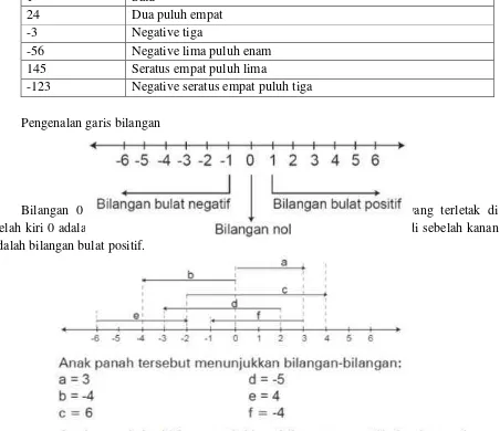 Table contoh lambang dan nama bilangan bulat 