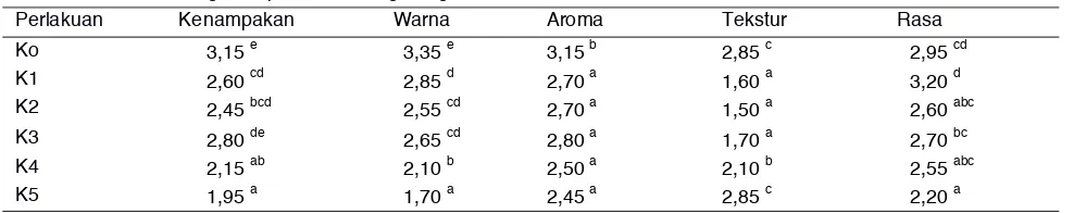 Tabel 1. Data Hasil Organoleptik Kue Kering Fungsional 