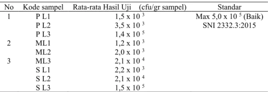 Tabel 2. Hasil Analisa Parameter Mikro (Analisa ALT)  No  Kode sampel  Rata-rata Hasil Uji    (cfu/gr sampel)  Standar 