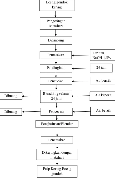 Gambar 3.2   Diagram alir proses pembuatan pulp eceng gondok 
