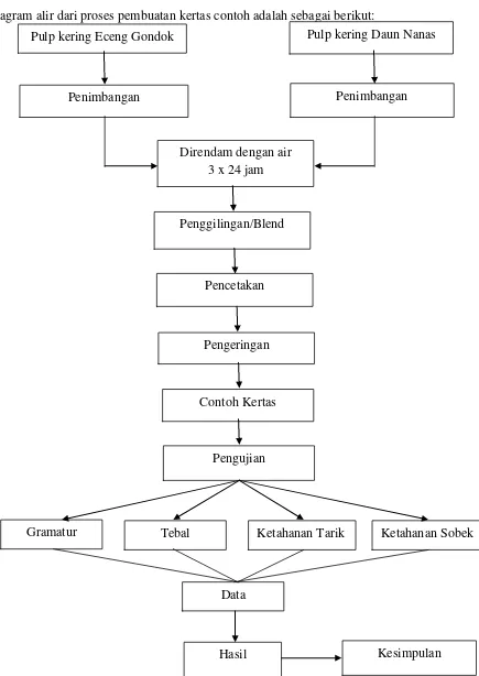 Gambar 3.3   Diagram alir proses pembuatan kertas contoh 