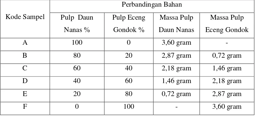Tabel 3.1  Komposisi Campuran pulp Eceng gondok dan pulp Daun Nanas 