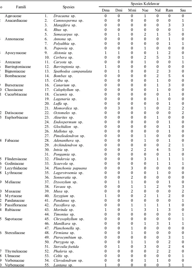 Tabel  3.Komposisi  jenis  tumbuhan  pakan  kelelawar  berdasarkan  famili  dan  jumlah  individu  kelelawar  diketemukan polen spesies tumbuhan 