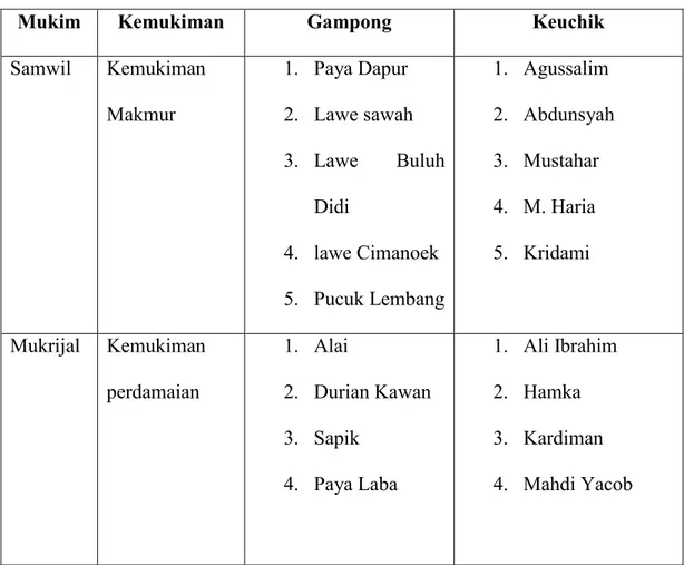 Tabel 4.1: Nama mukim, jumlah gampong dan nama keuchik di  Kecamatan Kluet Timur tahun 2016 