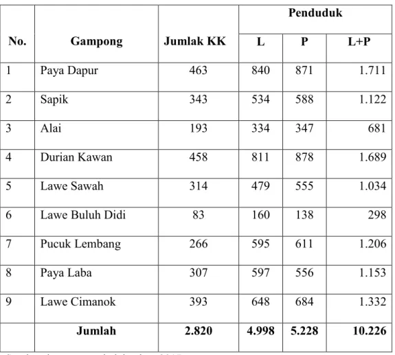 Tabel 4.3: Jumlah penduduk berdasarkan Gampong beserta kepala keluarga dan  rasio jenis kelamin di Kecamatan Kluet Timur tahun 2017 