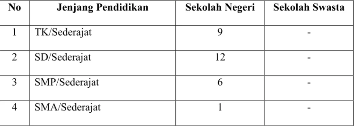 Tabel 4.5: Jumlah sekolah menurut jenjang pendidikan dan status sekolah  di Kecamatan Kluet Timur tahun 2016 