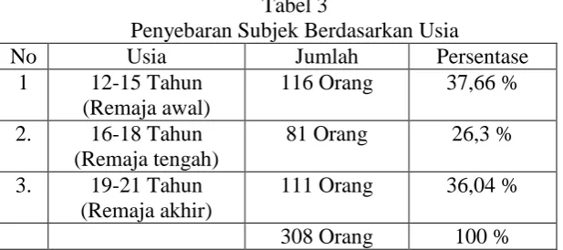 Tabel 3 Penyebaran Subjek Berdasarkan Usia 