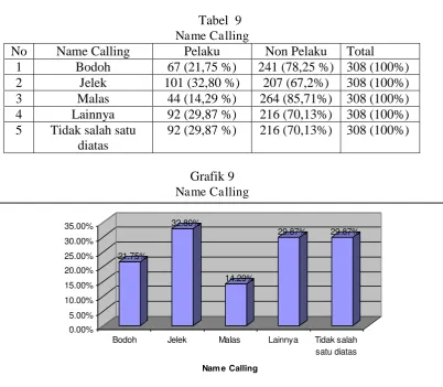 Tabel  9  Name Calling 