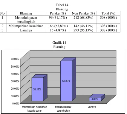 Tabel 14  Blaming 