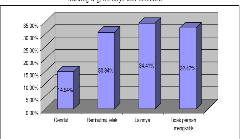 Grafik 15  Making a grils/boys feel insecure 