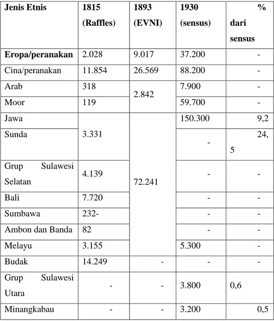 Tabel 4. Perkembangan Penduduk Batavia Abad XIX – XX   Jenis Etnis  1815  (Raffles)  1893  (EVNI)  1930  (sensus)  % dari  sensus  Eropa/peranakan  2.028  9.017  37.200  -  Cina/peranakan  11.854  26.569  88.200  -  Arab   318  2.842  7.900  -  Moor   119 