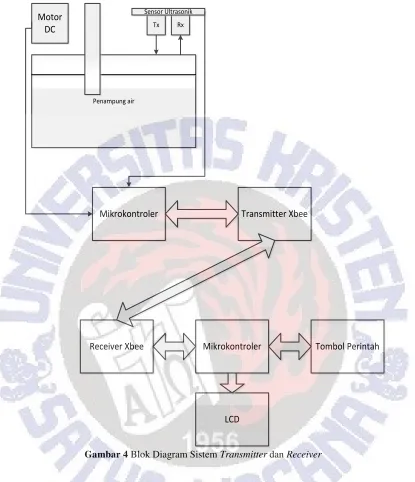 Gambar 4 Blok Diagram Sistem Transmitter dan Receiver 