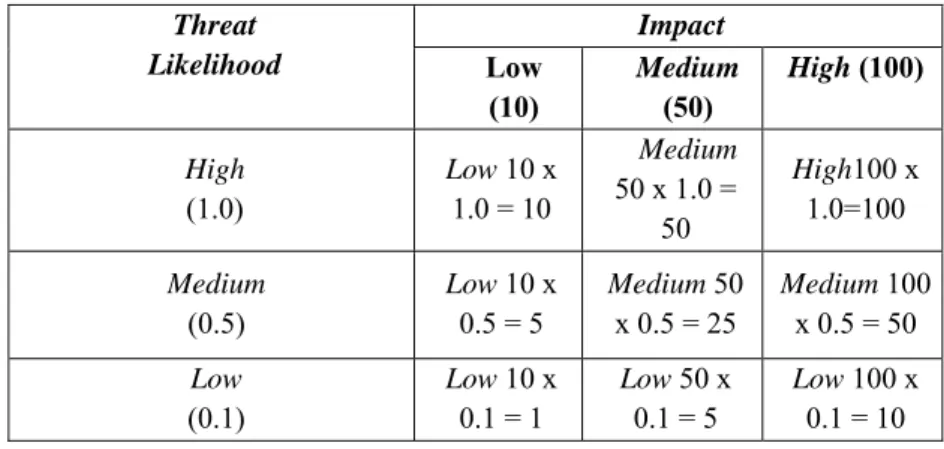 Tabel 5. Risk Determination  Threat  Likelihood  Impact  Low   (10)   Medium (50)   High (100)  High  (1.0)  Low 10 x 1.0 = 10  Medium 50 x 1.0 =  50  High100 x 1.0=100  Medium  (0.5)  Low 10 x 0.5 = 5  Medium 50 x 0.5 = 25  Medium 100 x 0.5 = 50  Low   (0