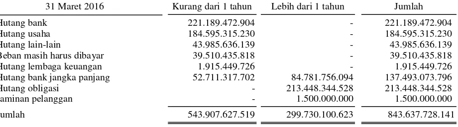 Tabel berikut menyajikan jumlah liabilitas keuangan pada 31 Maret 2016 dan 31 Desember 2015 berdasarkan 
