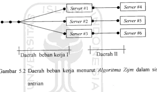 Gambar 5.2 menunjukkan adanya cara pembagian daerah beban kerja sebagai salah satu bentuk aplikasi dari Algoritma Zijm menurut dasar pola pelayanan Single queue, multiple servers in parallel dalam sistem antrian yang terlihat pada gambar 5.1