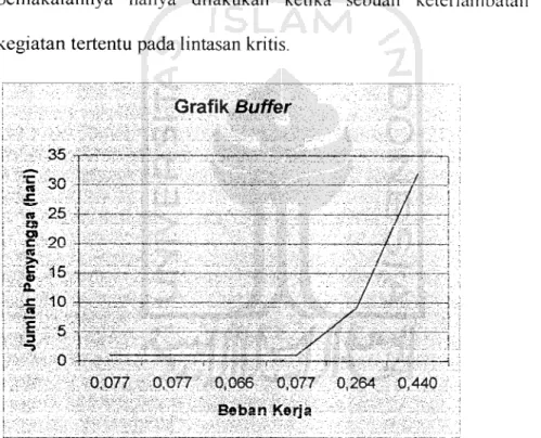 Grafik Buffer 35 T ft ~&gt;u a 25 as o&gt; c 20 es &gt; . g 15 A £ 10 1 5 0 i f+1.I 0,077 0,077 0,066 0,077 0,264 0,440 Beban Kerja