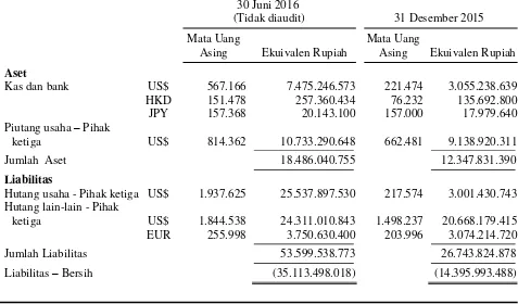 Tabel di bawah ini menggambarkan nilai tercatat dan nilai wajar dari aset dan liabilitas keuangan yang tercatat pada laporan posisi keuangan konsolidasi: 