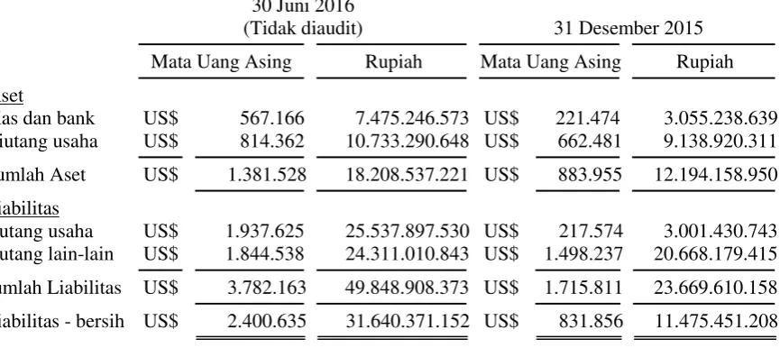 Tabel berikut menyajikan aset dan liabilitas keuangan Entitas dan Entitas Anak yang didenominasi dalam mata uang Dolar Amerika Serikat: 