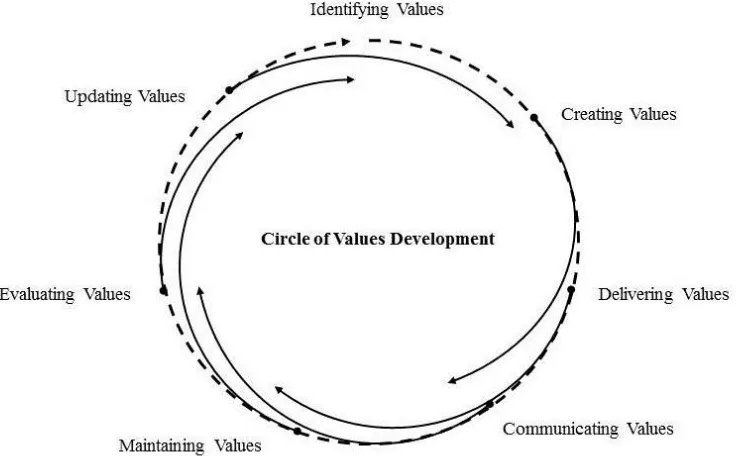 Gambar 1. Sirkuit pengembangan nilai yang merupakan inti Branderpreneurship 