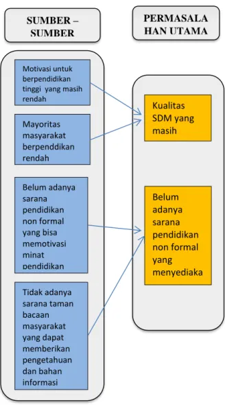 Gambar 1. Diagram Pohon Masalah dan  motivasi pendidikan masyarakat dengan  cara  menyediakan  berbagai  macam  sarana dan prasarana serta media yang 