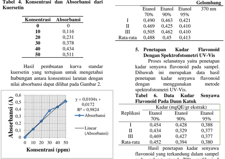 Tabel  4.  Konsentrasi  dan  Absorbansi  dari  Kuersetin  Konsentrasi  Absorbansi  0  0  10  0,116  20  0,231  30  0,378  40  0,434  50  0,511 