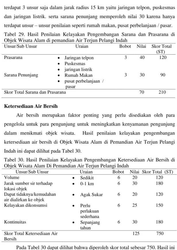 Tabel  29.  Hasil  Penilaian  Kelayakan  Pengembangan  Sarana  dan  Prasarana  di  Objek Wisata Alam di pemandian Air Terjun Pelangi Indah 
