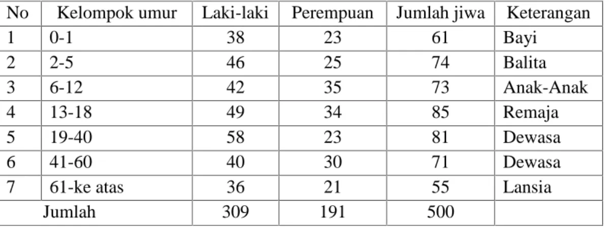 Tabel 4.1 Komposisi penduduk Gampong Meunasah Keude