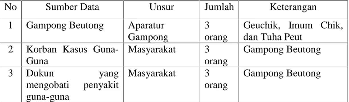 Table 3.1. Daftar tabel responden