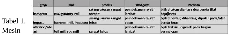 Tabel 1.Mesin