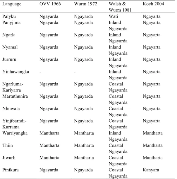 Table 1 The Ngayarta languages within Pama-Nyungan (Koch 2004:37). 