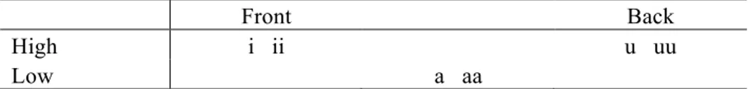 Table 5 The rendering of Ngarla vowel phonemes in the ortography developed by 