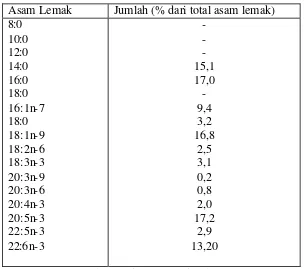 Tabel 2. Persentase relatif asam lemak n-3 pada berbagai ikan  