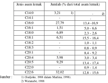 Tabel 3. Kandungan asam lemak minyak cumi 