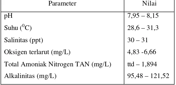 Tabel 6. Kisaran parameter kualitas air pemeliharaan larva udang vannamei yang diukur selama penelitian