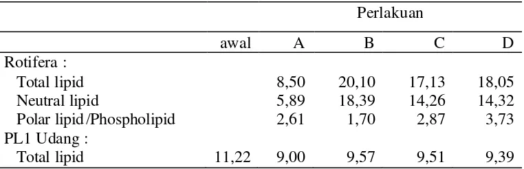 Tabel 7. Kandungan lemak serta polar dan nonpolar lipid  (% bobot kering) 