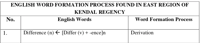 Table 3.2  English Word Formation Process Found in Three Regions of Kendal Regency 