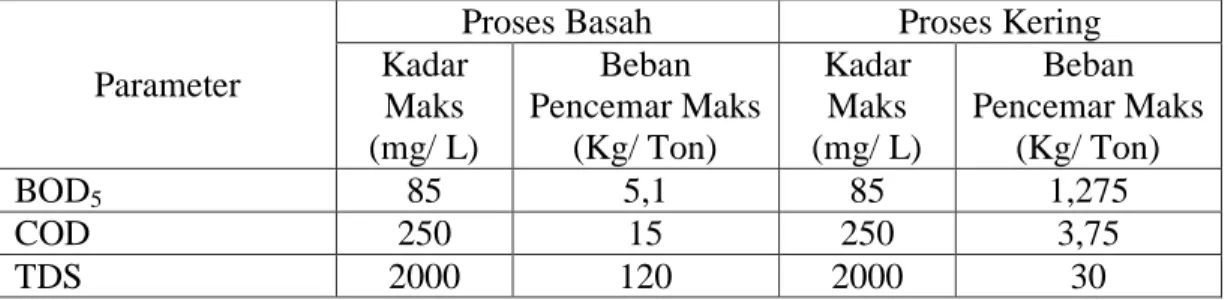 Tabel 2.1 Baku Mutu Limbah Cair untuk Kegiatan Industri Batik di DIY 