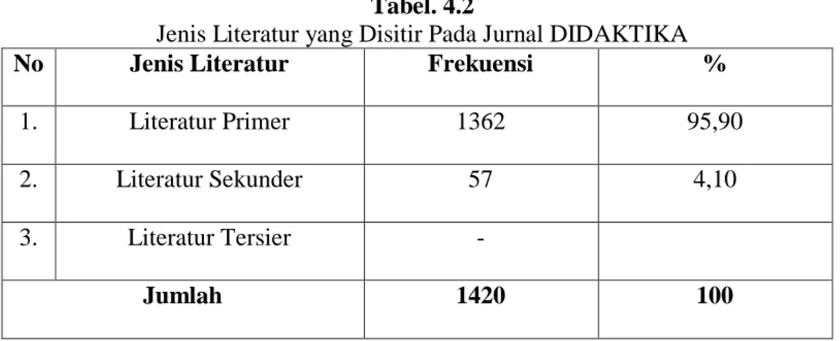 tabel di bawah ini mengenai bentuk-bentuk literatur  yang disitir oleh dosen UIN  Ar-Raniry Banda Aceh pada Jurnal DIDAKTIKA