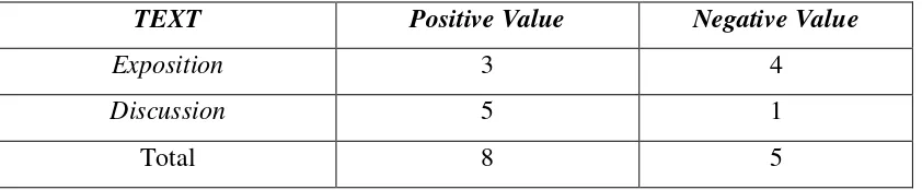Tabel 3. Penilaian Positif dan Negatif Penulis melalui Penggunaan Polaritas dengan Kata Emotif