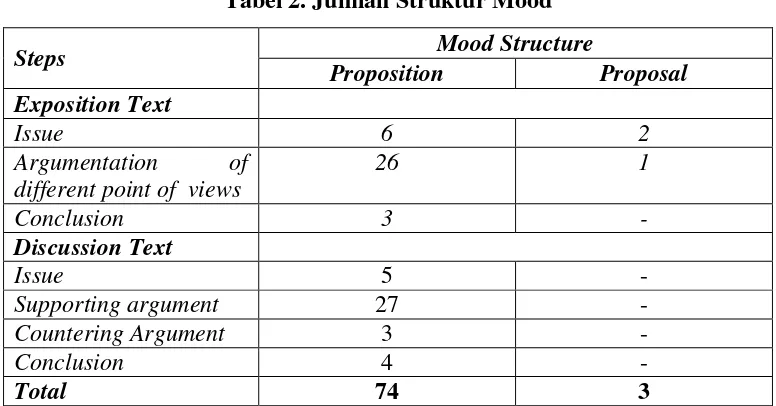 Tabel 2. Jumlah Struktur Mood   